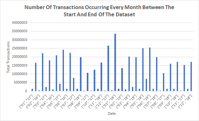 Analysis of Ethereum Transactions and Smart Contracts