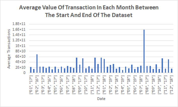 Analysis of Ethereum Transactions and Smart Contracts