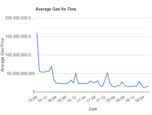 Analysis of Ethereum Transactions and Smart Contracts