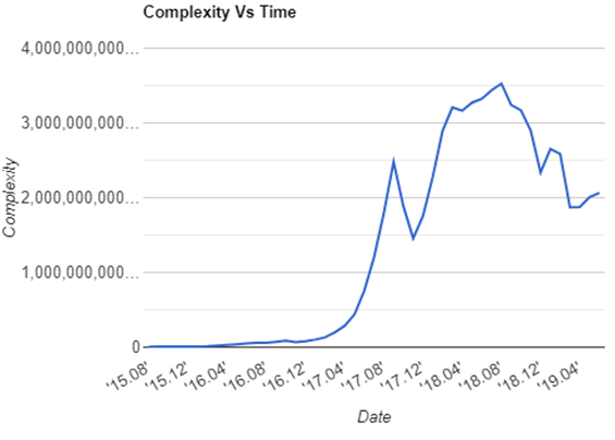 Analysis of Ethereum Transactions and Smart Contracts