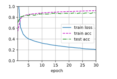 Fasion-MNIST Classification